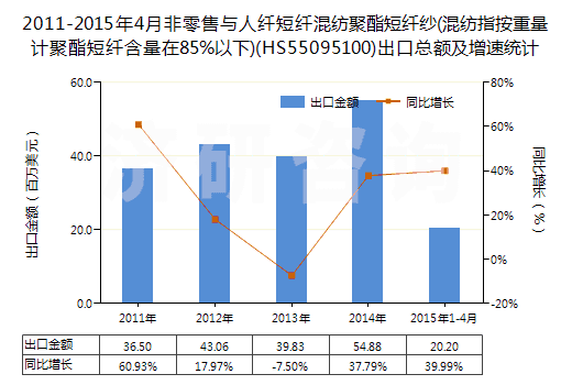 2011-2015年4月非零售與人纖短纖混紡聚酯短纖紗(混紡指按重量計(jì)聚酯短纖含量在85%以下)(HS55095100)出口總額及增速統(tǒng)計(jì) 2011-2015年4月非零售與人纖短纖混紡聚酯短纖紗(混紡指按重量計(jì)聚酯短纖含量在85%以下)(HS55095100)出口總額及增速統(tǒng)計(jì)